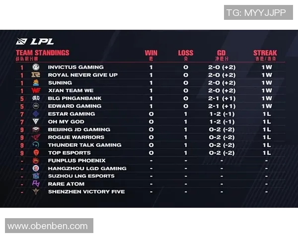 RNG以57分稳居世界冠军杯积分榜首位争夺冠军之路愈发明朗 RNG以57分稳居世界冠军杯积分榜首位争夺冠军之路愈发明朗